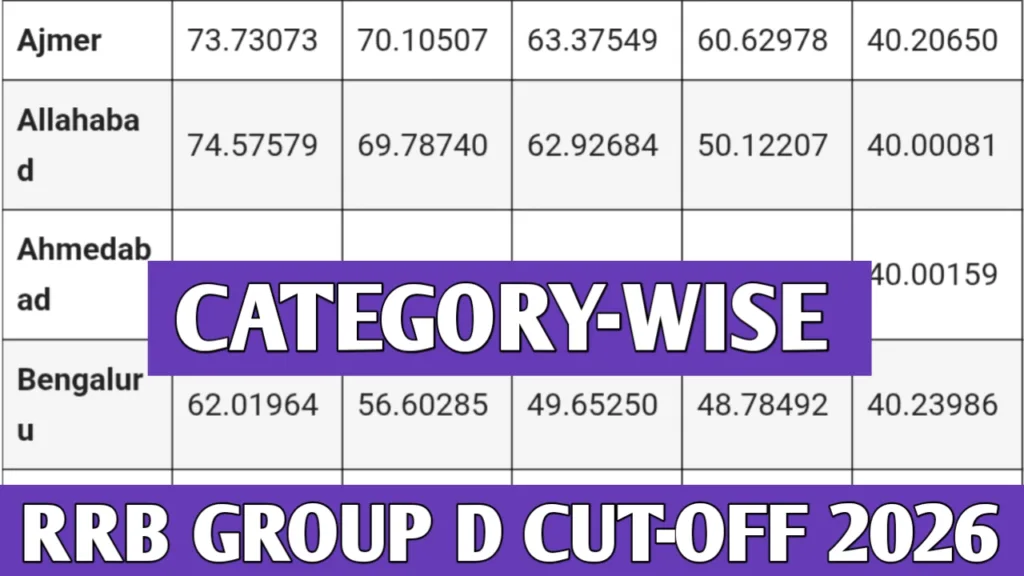 RRB Group D cut-off 2026
